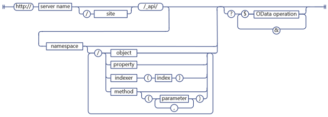 Sintaxis de solicitudes REST de SharePoint