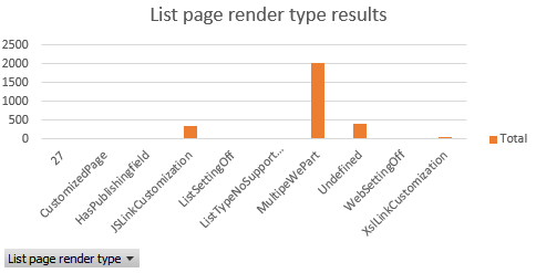 Resultados de tipo de representación de página de lista