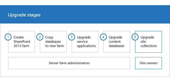 Fases del proceso de actualización para SharePoint 2013