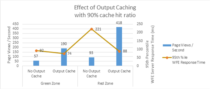 En el gráfico de barras de Excel se muestra el efecto de utilizar el almacenamiento en caché en las zonas verde y roja. El almacenamiento en caché reduce el tiempo de respuesta del servidor y aumenta el rendimiento del sitio de publicación de SharePoint; si no se utiliza, el rendimiento se reduce y los tiempos de respuesta del servidor aumentan.