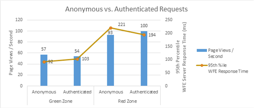 En el gráfico de Excel se muestra el rendimiento proporcional de usar solicitudes anónimas frente a solicitudes autenticadas tanto en la zona verde como en la roja.