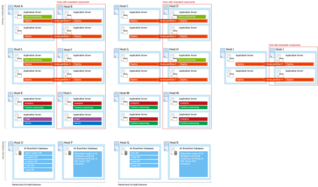 Diagrama de granjas de búsqueda Enterprise Search grande que indica los servidores que hospedan componentes de búsqueda redundantes.