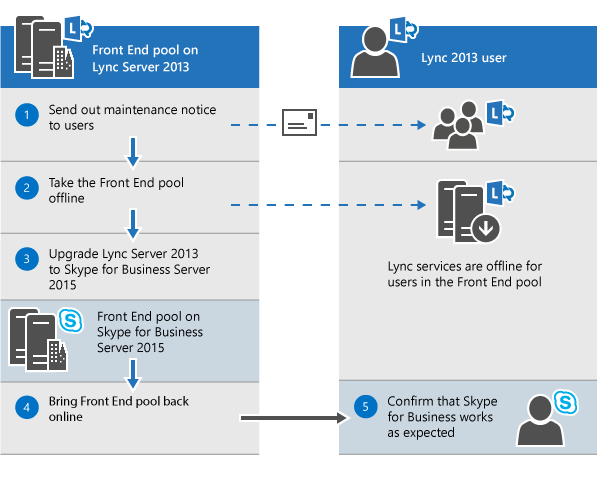 Lync 2013 a usuarios de Skype sin conexión.