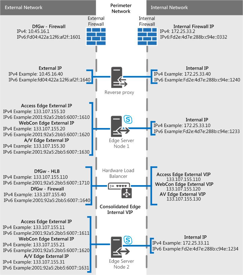 Escenario de Edge para edge consolidado escalado, DNS LB con IP pública.