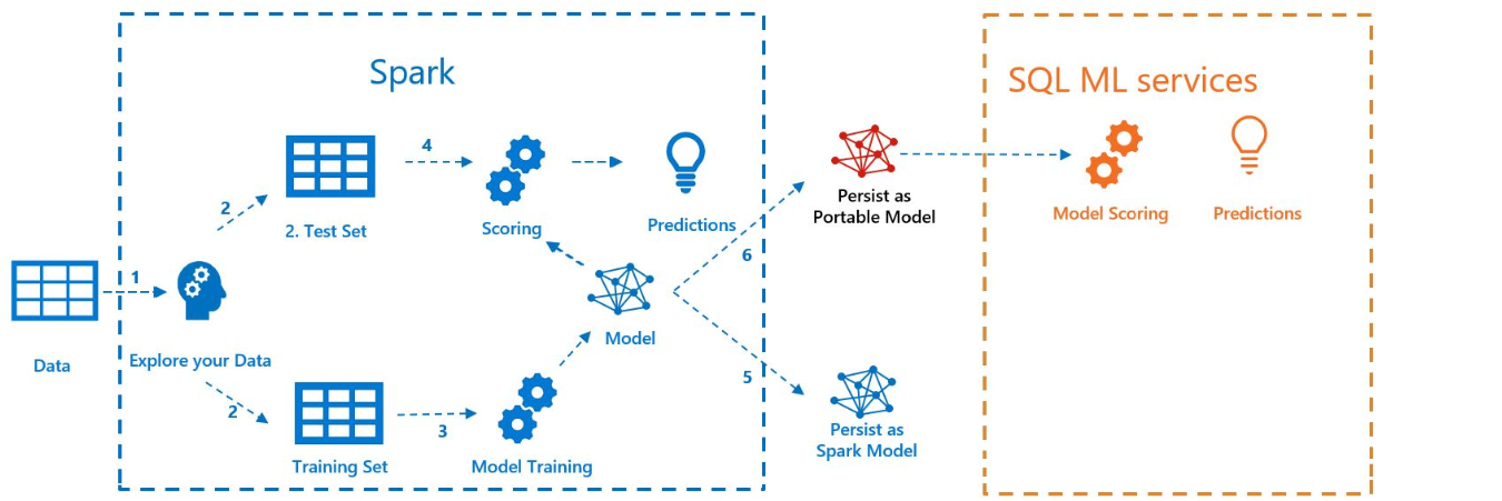 Entrenamiento de la exportación de la puntuación con Spark