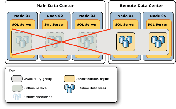 Topología después de un error del centro de datos principal