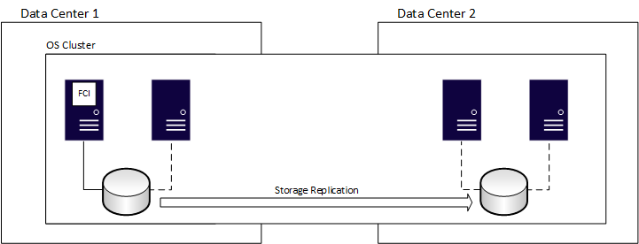 Diagrama de una FCI que abarca centros de datos.