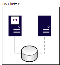 Diagrama de una instancia de clústeres de conmutación por error.