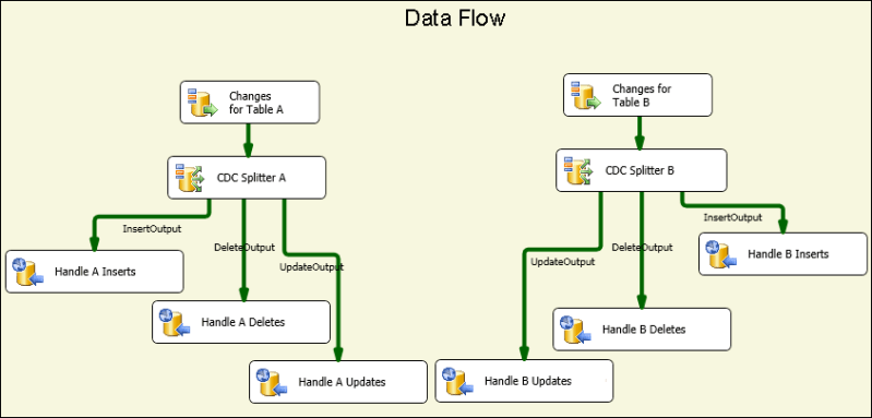 Flujo de datos de cambios de proceso