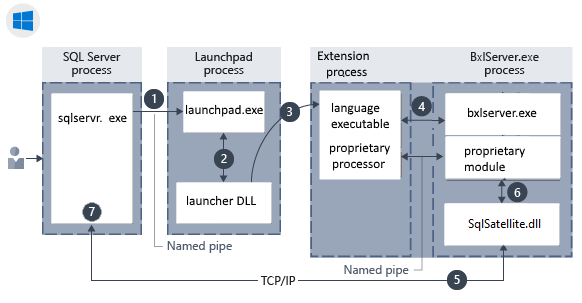 Arquitectura de componentes de Windows