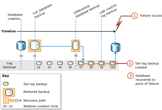 Completar la restauración de una base de datos hasta que se produjo un error