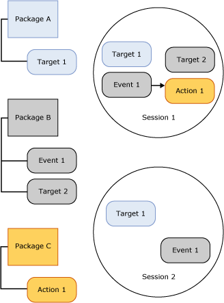 Diagrama que muestra la coexistencia y el uso compartido de objetos en sesiones.