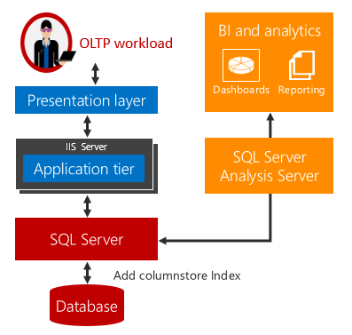 Diagrama de una interacción de carga de trabajo de análisis operativo olTP y en tiempo real.