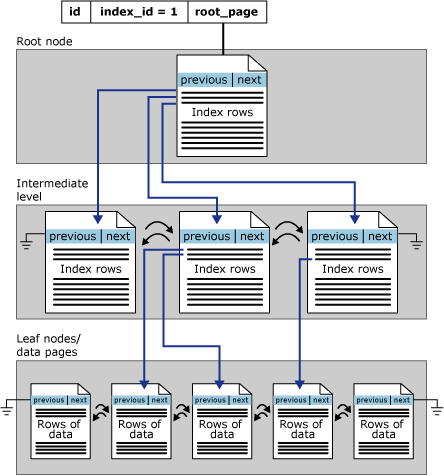 Diagrama que muestra la estructura de un índice agrupado en una sola partición.