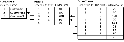 Tres registros lógicos de tabla con valores