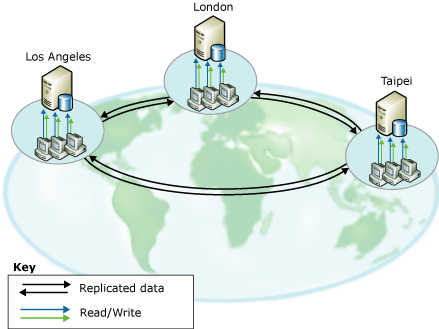 Replicación punto a punto a ubicaciones dispersas