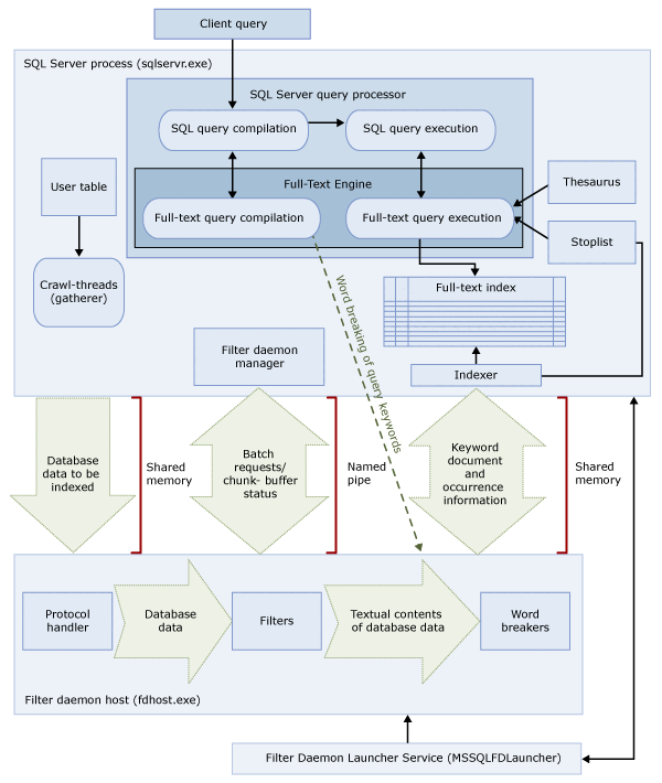 Diagrama de arquitectura de la búsqueda de texto completo.