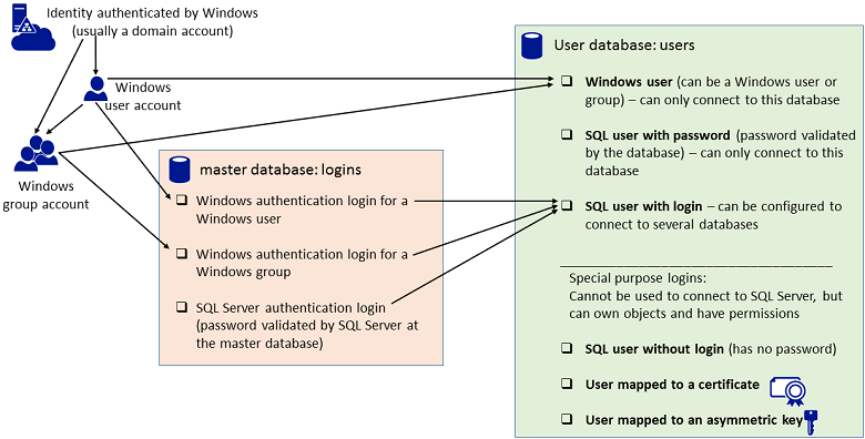 Diagrama en el que se explican los diferentes tipos de usuarios.