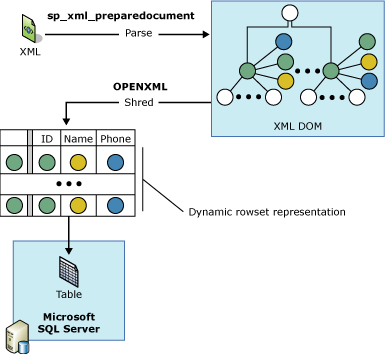 Análisis de XML con OPENXML.