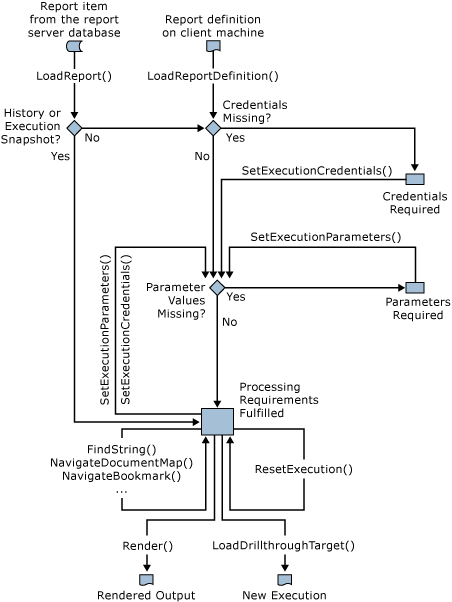 Diagrama que muestra la ruta de acceso de procesamiento y representación de los informes.