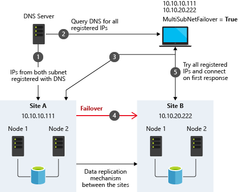 Arquitectura de múltiples subredes con MultiSubnetFailover