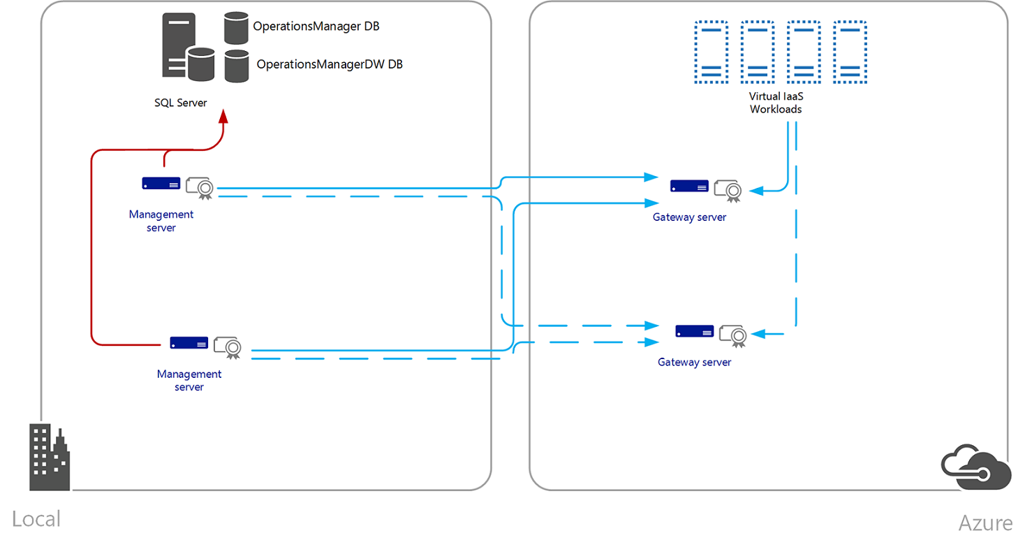 Ilustración de los recursos de Azure de supervisión de OpsMgr.