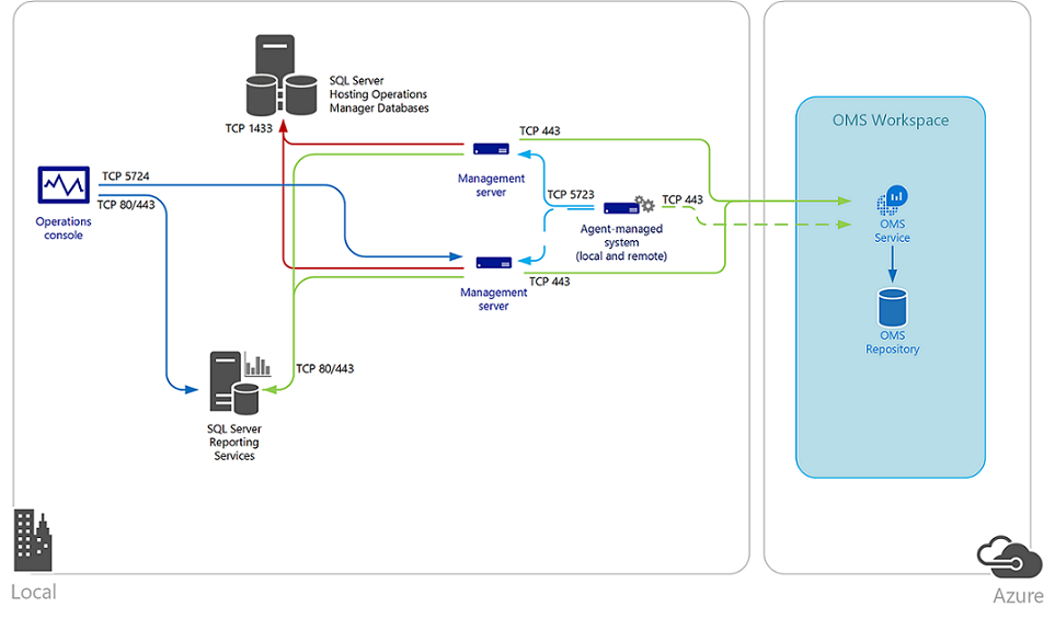 Ilustración de la integración de OM con Microsoft OMS.