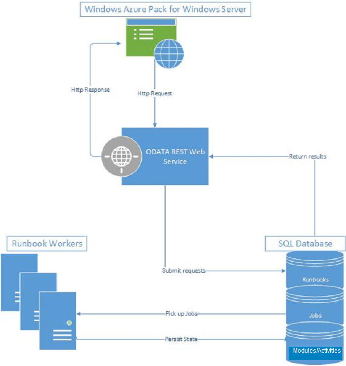 Diagrama de arquitectura de SMA.