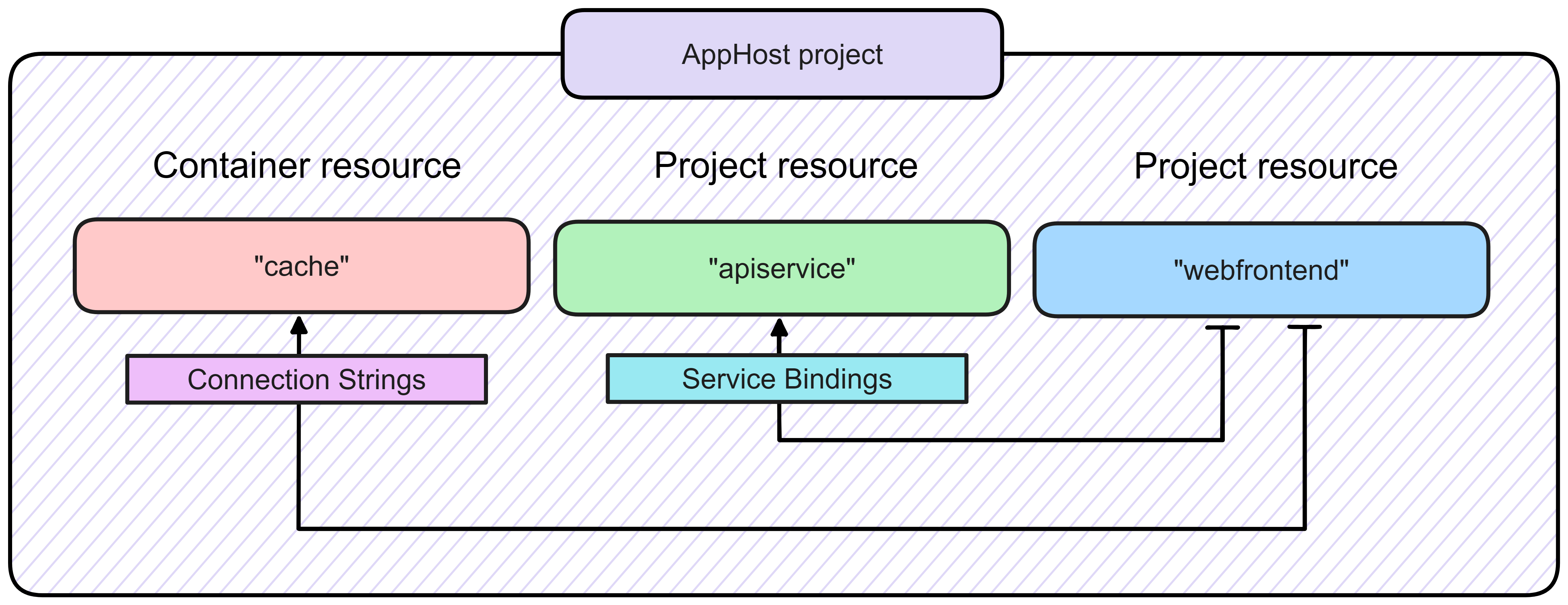 Diagrama que muestra la relación entre el proyecto AppHost de .NET Aspire y los demás servicios de una aplicación.