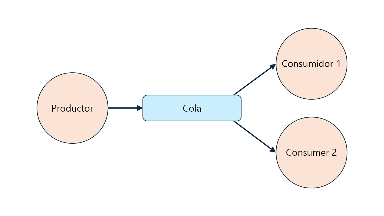 Diagrama que muestra una sola cola de RabbitMQ con un único productor y dos consumidores competidores.