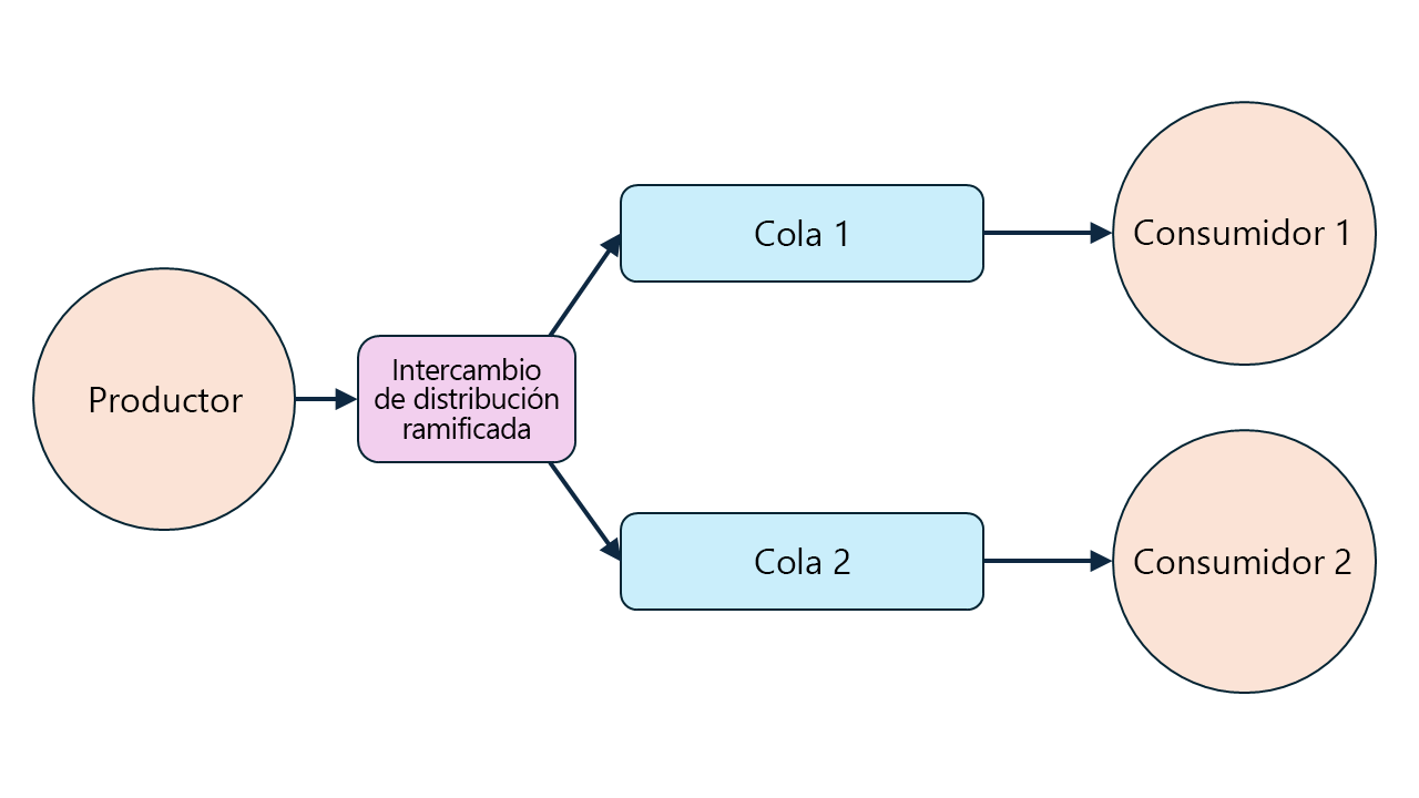 Diagrama que muestra un modelo de suscripción de publicación con un único productor, un intercambio de distribución y dos consumidores.