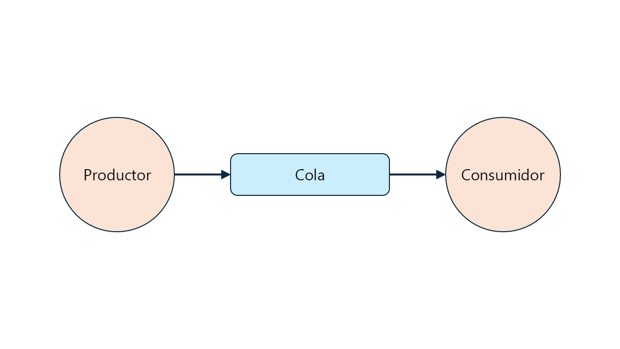 Diagrama que muestra una sola cola de RabbitMQ con un único productor y un único consumidor.