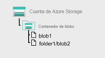 A diagram of a blob store with a flat namespace.