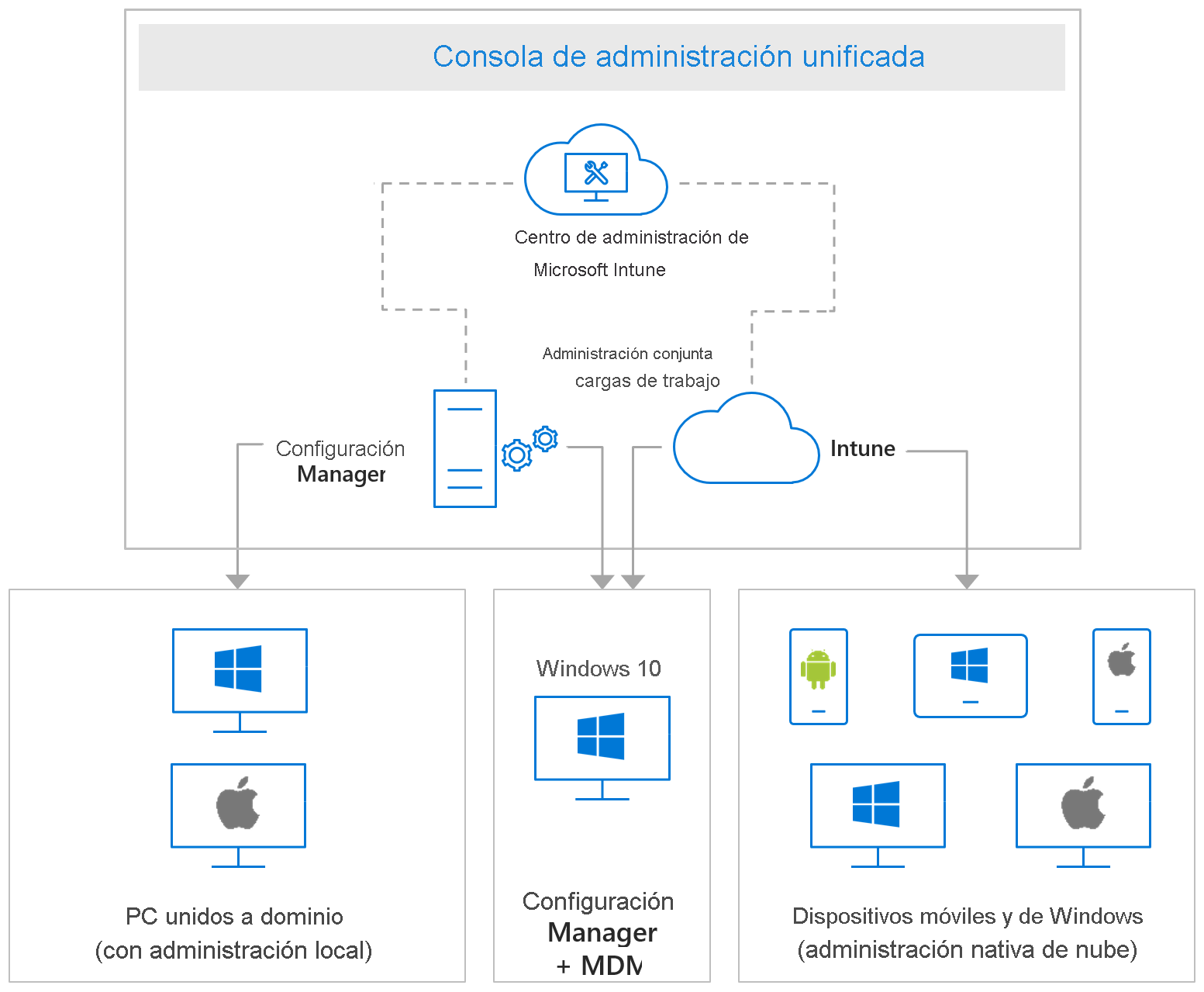 Diagrama de plataformas admitidas en Microsoft Intune.