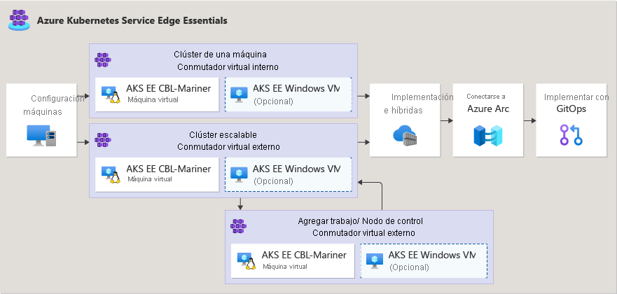 Diagram showing AKS Edge Essentials deployment scenarios.