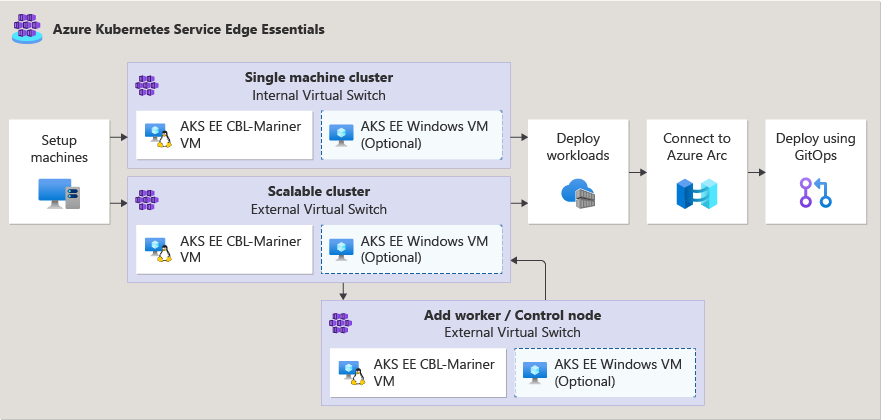 Diagrama que muestra escenarios de implementación de AKS Edge Essentials.