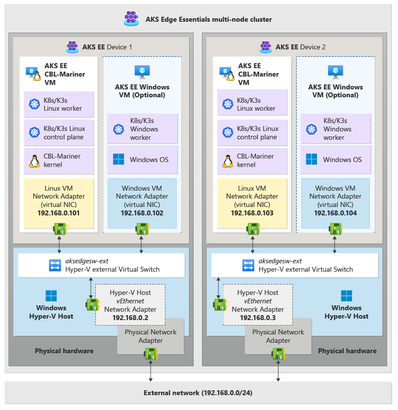 Diagrama que muestra la arquitectura de red mediante el conmutador virtual externo en un clúster de varios nodos.