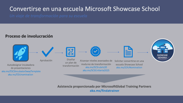 Ilustración de la ruta de acceso para convertirse en una Microsoft Showcase School.