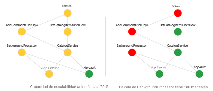 Diagrama que muestra una puntuación de estado de ejemplo en un gráfico de dependencias