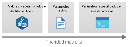 Diagrama en el que se muestra el orden de prioridad de los valores de parámetros. Los archivos de parámetros invalidan los valores predeterminados, y los valores de parámetros de la línea de comandos invalidan los archivos de parámetros.