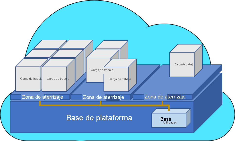 Illustration of enterprise operations with landing zones and foundational utilities.