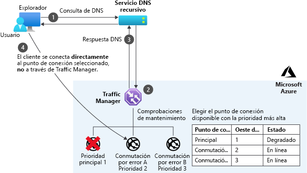 Azure Traffic Manager priority mode.