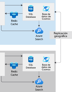 Diagrama en el que se muestran las bases de datos de la arquitectura de varias regiones.