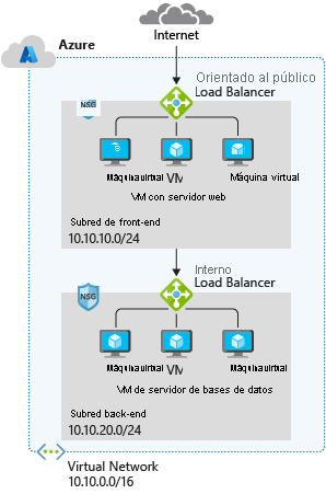 Diagrama de diseño de red de Azure típico.