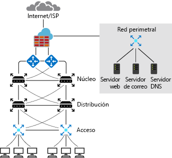 Diagrama de diseño típico de red local.