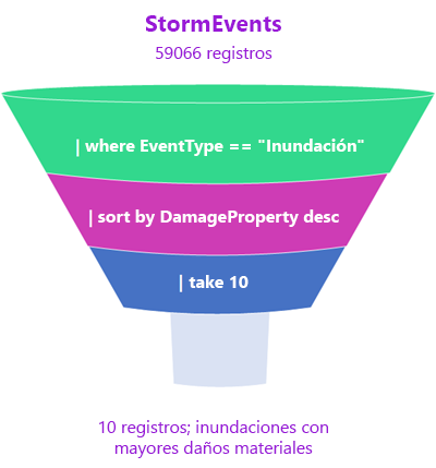 Schematic image showing how data is processed through a data processing funnel.