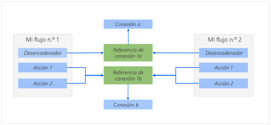 Diagrama de un flujo de nube con referencias de conexión