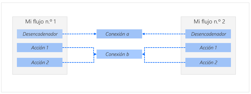 Diagrama de un flujo de nube con conexiones