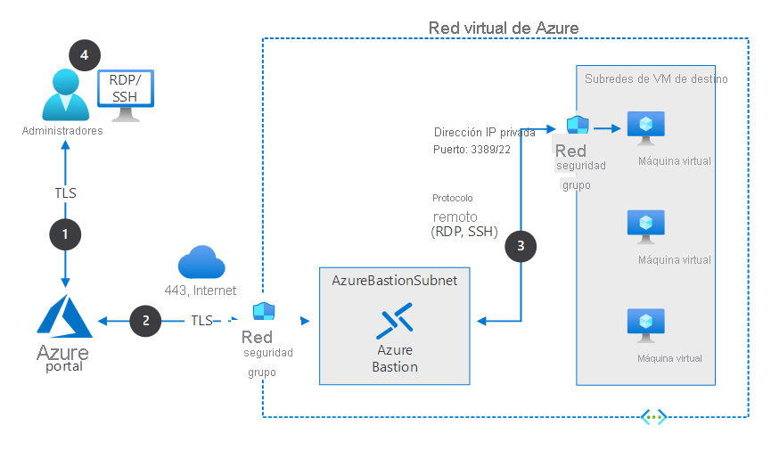 Arquitectura de Azure Bastion, tal como se describe en el texto anterior.