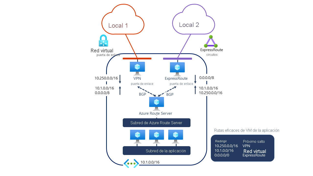 Diagrama en el que se muestra la implementación de Azure Route Server en redes virtuales con una puerta de enlace de ExpressRoute o Azure VPN Gateway.